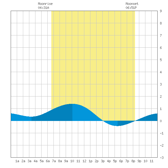 Cow Key Channel tide chart for Monday, June 23, 2025