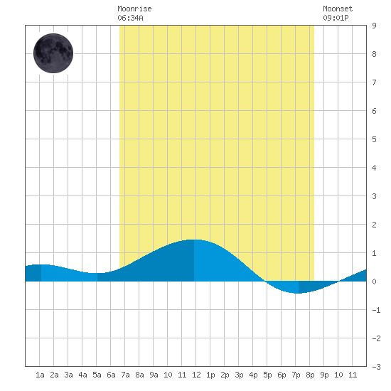Cow Key Channel tide chart for Wednesday, June 25, 2025