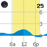 Cow Key Channel tide chart for Wednesday, June 25, 2025