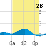 Cow Key Channel tide chart for Thursday, June 26, 2025