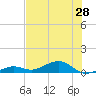 Cow Key Channel tide chart for Saturday, June 28, 2025