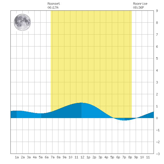 Cow Key Channel tide chart for Thursday, July 10, 2025