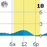 Cow Key Channel tide chart for Thursday, July 10, 2025