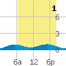 Cow Key Channel tide chart for Tuesday, July 1, 2025