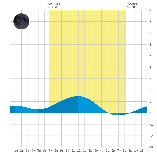 Cow Key Channel tide chart for Thursday, July 24, 2025