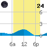 Cow Key Channel tide chart for Thursday, July 24, 2025