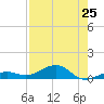 Cow Key Channel tide chart for Friday, July 25, 2025