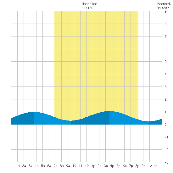 Cow Key Channel tide chart for Tuesday, July 29, 2025