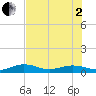 Cow Key Channel tide chart for Wednesday, July 2, 2025