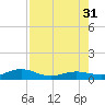 Cow Key Channel tide chart for Thursday, July 31, 2025