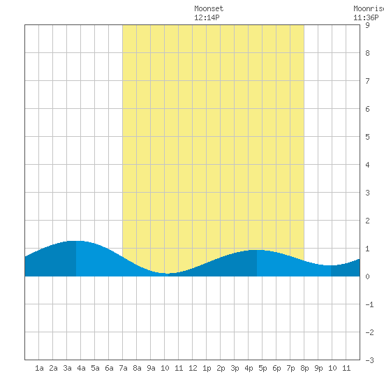 Cow Key Channel tide chart for Thursday, August 14, 2025