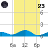 Cow Key Channel tide chart for Saturday, August 23, 2025