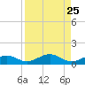 Cow Key Channel tide chart for Monday, August 25, 2025