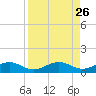 Cow Key Channel tide chart for Tuesday, August 26, 2025