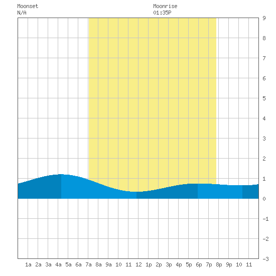 Cow Key Channel tide chart for Saturday, August 30, 2025