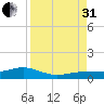 Cow Key Channel tide chart for Sunday, August 31, 2025