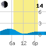Cow Key Channel tide chart for Sunday, September 14, 2025