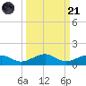 Cow Key Channel tide chart for Sunday, September 21, 2025