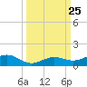 Cow Key Channel tide chart for Thursday, September 25, 2025