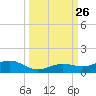 Cow Key Channel tide chart for Friday, September 26, 2025