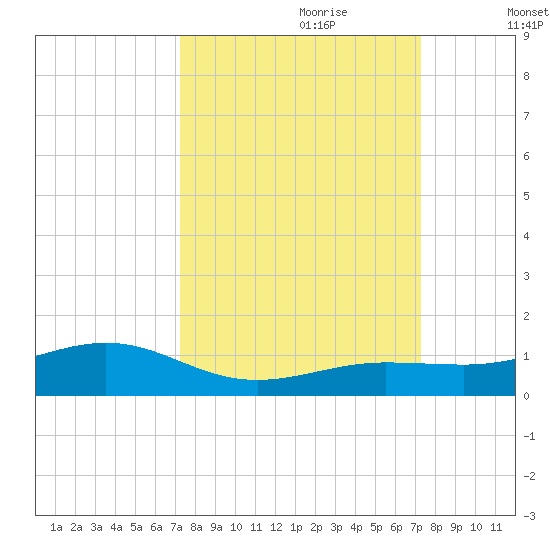 Cow Key Channel tide chart for Sunday, September 28, 2025