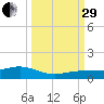 Cow Key Channel tide chart for Monday, September 29, 2025