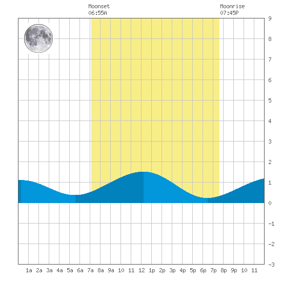 Cow Key Channel tide chart for Sunday, September 7, 2025
