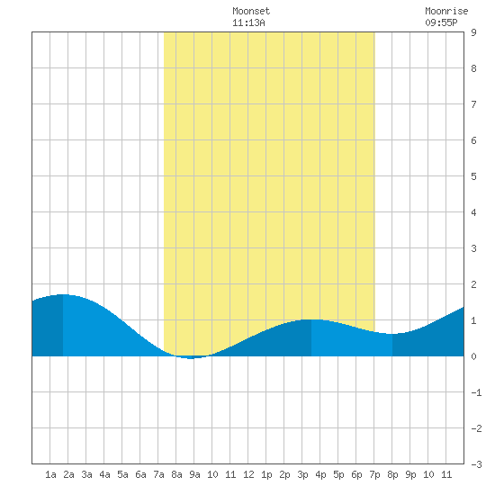 Cow Key Channel tide chart for Friday, October 10, 2025