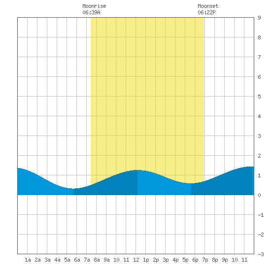 Cow Key Channel tide chart for Monday, October 20, 2025