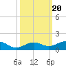 Cow Key Channel tide chart for Monday, October 20, 2025