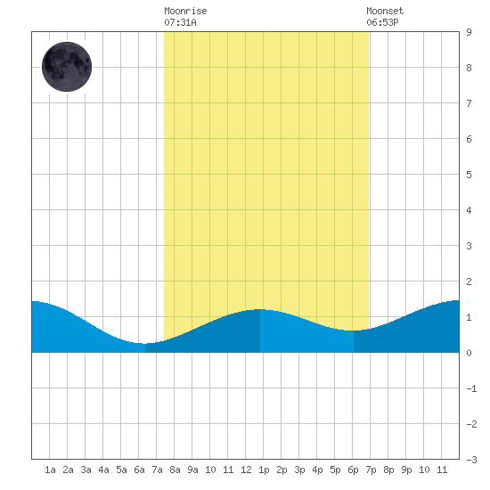 Cow Key Channel tide chart for Tuesday, October 21, 2025