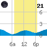 Cow Key Channel tide chart for Tuesday, October 21, 2025