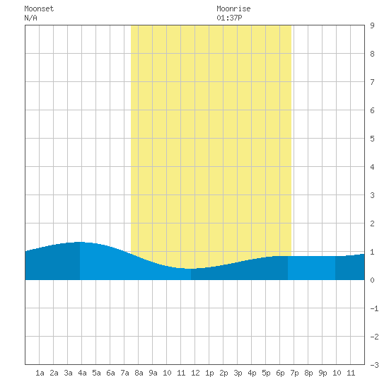 Cow Key Channel tide chart for Tuesday, October 28, 2025
