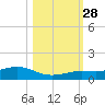 Cow Key Channel tide chart for Tuesday, October 28, 2025