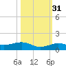 Cow Key Channel tide chart for Friday, October 31, 2025