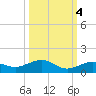 Cow Key Channel tide chart for Saturday, October 4, 2025