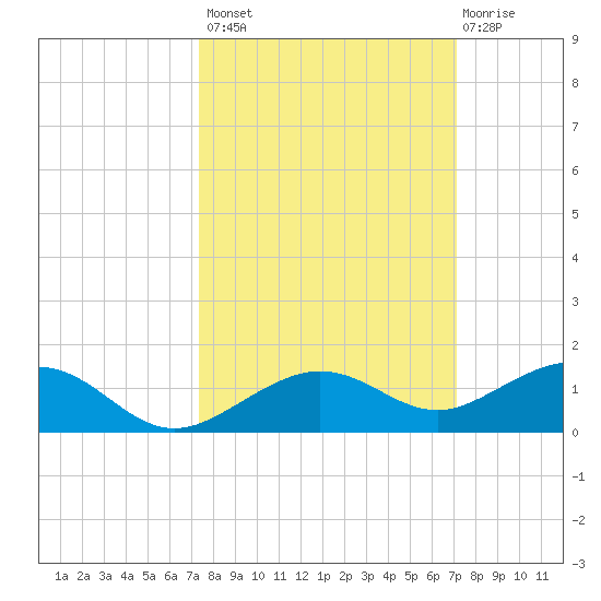 Cow Key Channel tide chart for Tuesday, October 7, 2025
