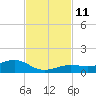 Cow Key Channel tide chart for Tuesday, November 11, 2025