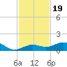 Cow Key Channel tide chart for Wednesday, November 19, 2025