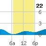 Cow Key Channel tide chart for Saturday, November 22, 2025