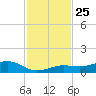 Cow Key Channel tide chart for Tuesday, November 25, 2025