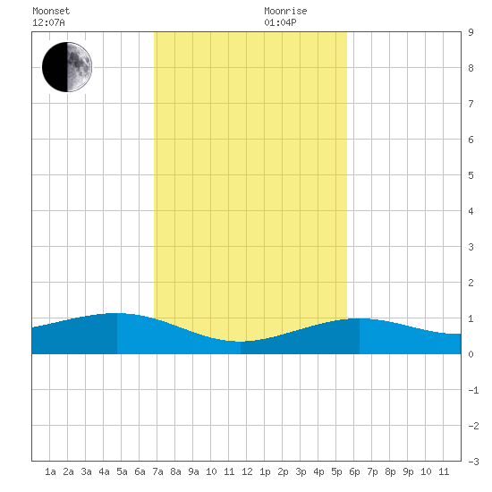 Cow Key Channel tide chart for Friday, November 28, 2025