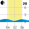 Cow Key Channel tide chart for Friday, November 28, 2025