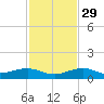 Cow Key Channel tide chart for Saturday, November 29, 2025