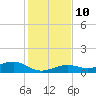 Cow Key Channel tide chart for Wednesday, December 10, 2025