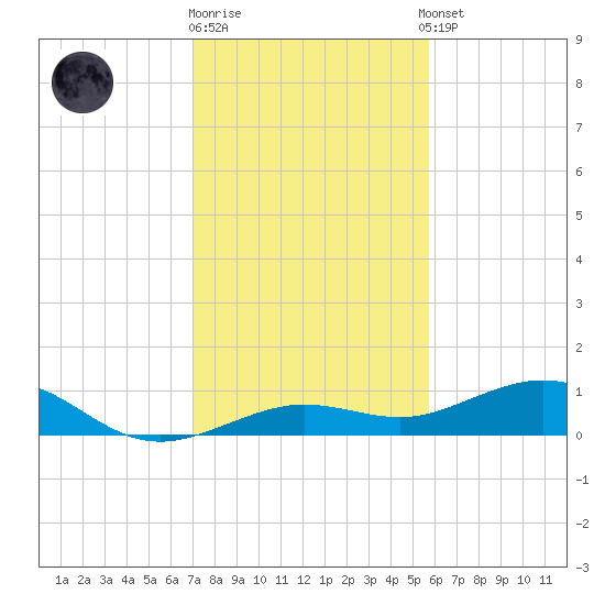 Cow Key Channel tide chart for Friday, December 19, 2025