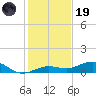 Cow Key Channel tide chart for Friday, December 19, 2025