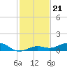 Cow Key Channel tide chart for Sunday, December 21, 2025