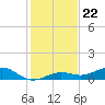 Cow Key Channel tide chart for Monday, December 22, 2025