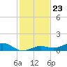 Cow Key Channel tide chart for Tuesday, December 23, 2025